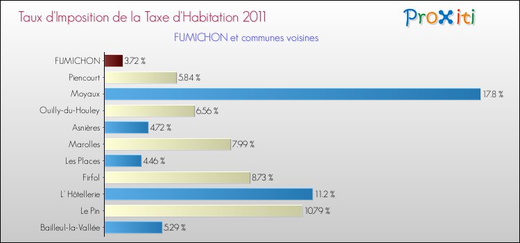 Taux d'imposition de la taxe d'habitation 2011 pour FUMICHON et les communes proches Comparaison des taux d'imposition de la taxe d'habitation 2011 pour FUMICHON et les communes voisines