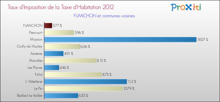 Taux d'imposition de la taxe d'habitation 2012 pour FUMICHON et les communes proches Comparaison des taux d'imposition de la taxe d'habitation 2012 pour FUMICHON et les communes voisines