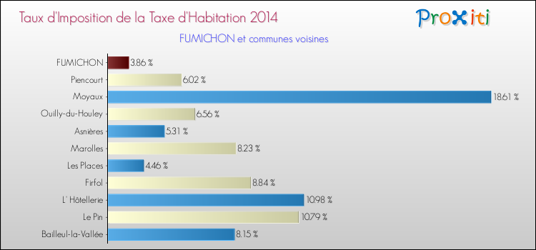 Taux d'imposition de la taxe d'habitation 2014 pour FUMICHON et les communes proches Comparaison des taux d'imposition de la taxe d'habitation 2014 pour FUMICHON et les communes voisines