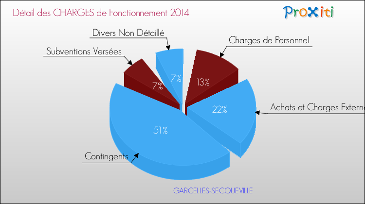 Décomposition des Charges de Fonctionnement 2014 de la commune de GARCELLES-SECQUEVILLE Charges de Fonctionnement 2014 pour la commune de GARCELLES-SECQUEVILLE