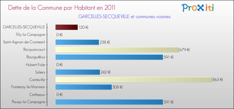 Dette par habitant de la commune en 2011 pour GARCELLES-SECQUEVILLE et les communes proches Comparaison de la dette par habitant de la commune en 2011 pour GARCELLES-SECQUEVILLE et les communes voisines