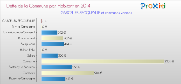 Dette par habitant de la commune en 2014 pour GARCELLES-SECQUEVILLE et les communes proches Comparaison de la dette par habitant de la commune en 2014 pour GARCELLES-SECQUEVILLE et les communes voisines