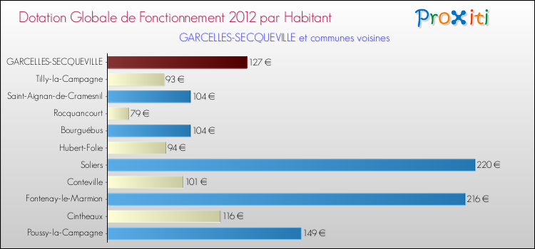 Montant des dotations globales de fonctionnement DGF par Habitant pour GARCELLES-SECQUEVILLE et les communes proches Comparaison des des dotations globales de fonctionnement DGF par habitant pour GARCELLES-SECQUEVILLE et les communes voisines