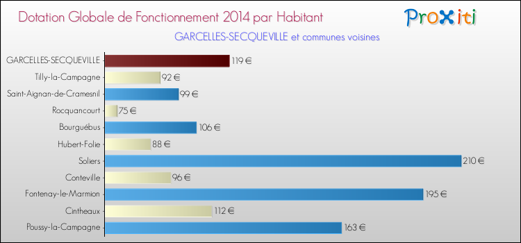 Montant des dotations globales de fonctionnement DGF par Habitant pour GARCELLES-SECQUEVILLE et les communes proches en 2014. Comparaison des des dotations globales de fonctionnement DGF par habitant pour GARCELLES-SECQUEVILLE et les communes voisines en 2014.