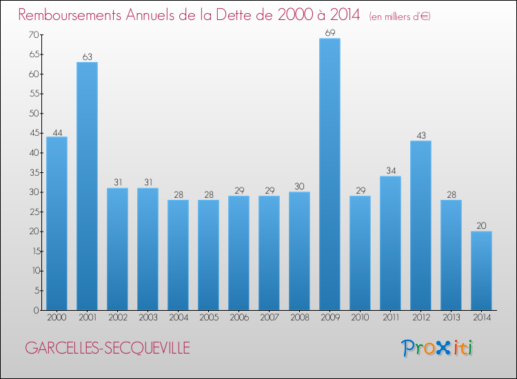 Evolution de l'annuité de la dette pour la commune de GARCELLES-SECQUEVILLE de 2000 à 2014 Annuités de la dette pour GARCELLES-SECQUEVILLE de 2000 à 2014
