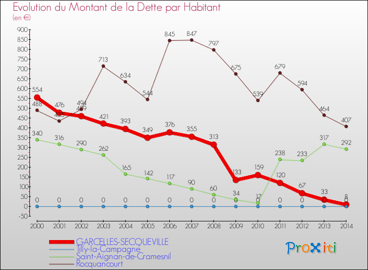 Evolution de la dette par habitant pour la commune de GARCELLES-SECQUEVILLE et les communes proches de 2000 à 2014 Comparaison de la dette par habitant pour GARCELLES-SECQUEVILLE et les communes voisines de 2000 à 2014