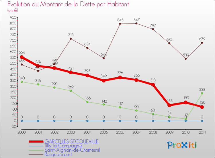 Evolution de la dette par habitant pour la commune de GARCELLES-SECQUEVILLE et les communes proches Comparaison de la dette par habitant pour GARCELLES-SECQUEVILLE et les communes voisines
