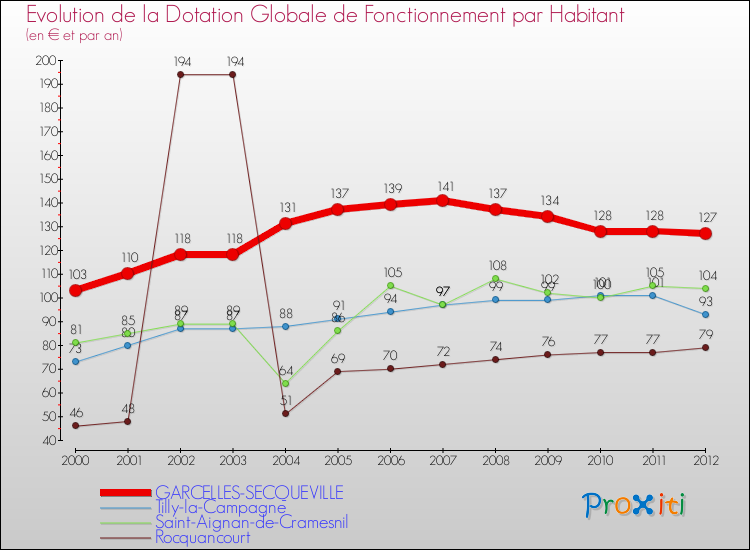 Evolution et montant de la dotation globale de fonctionnement par Habitant pour GARCELLES-SECQUEVILLE et les communes proches Comparaison des dotations globales de fonctionnement par habitant pour GARCELLES-SECQUEVILLE et les communes voisines