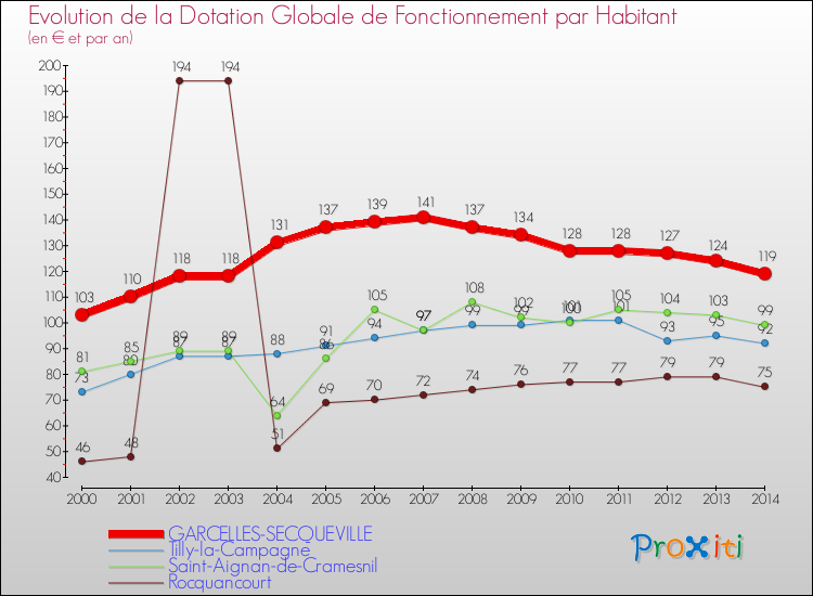 Evolution et montant de la dotation globale de fonctionnement par Habitant pour GARCELLES-SECQUEVILLE et les communes proches de 2000 à 2014. Comparaison des dotations globales de fonctionnement par habitant pour GARCELLES-SECQUEVILLE et les communes voisines de 2000 à 2014.