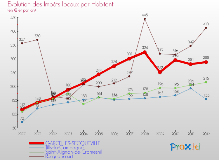 Evolution et montant des impôts locaux par Habitant pour GARCELLES-SECQUEVILLE et les communes proches Comparaison des impôts locaux par habitant pour GARCELLES-SECQUEVILLE et les communes voisines