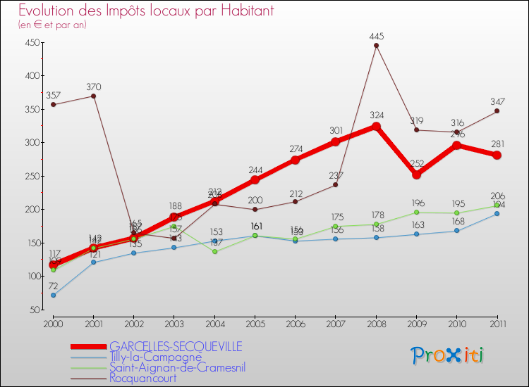 Evolution et montant des impôts locaux par Habitant pour GARCELLES-SECQUEVILLE et les communes proches Comparaison des impôts locaux par habitant pour GARCELLES-SECQUEVILLE et les communes voisines