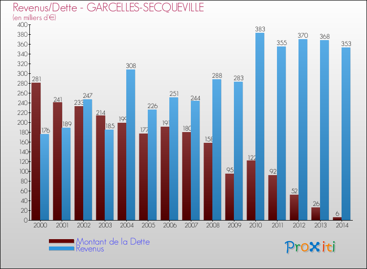 Evolution comparée de la dette et des revenus pour la commune de GARCELLES-SECQUEVILLE de 2000 à 2014 Comparaison de la dette et des revenus pour GARCELLES-SECQUEVILLE de 2000 à 2014