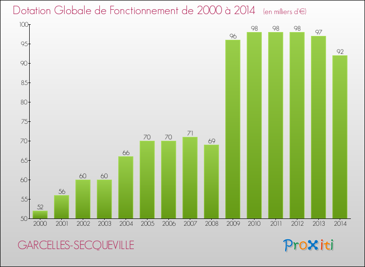 Evolution du montant de la Dotation Globale de Fonctionnement pour la commune de GARCELLES-SECQUEVILLE de 2000 à 2014 Evolution du montant de la Dotation Globale de Fonctionnement pour GARCELLES-SECQUEVILLE de 2000 à 2014