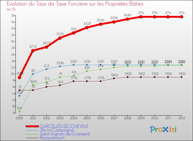 Evolution du taux de la taxe foncière sur le bati pour GARCELLES-SECQUEVILLE et les communes proches de 2000 à 2012 Comparaison des taux de taxe foncière sur le bati pour GARCELLES-SECQUEVILLE et les communes voisines de 2000 à 2012