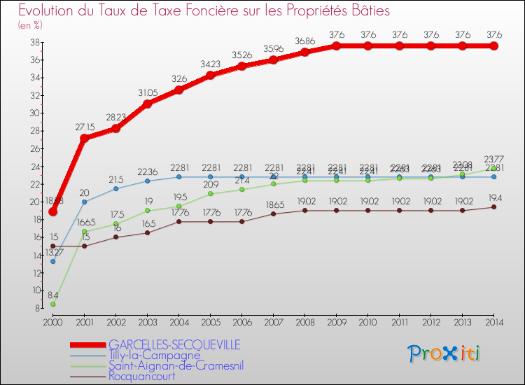 Evolution du taux de la taxe foncière sur le bati pour GARCELLES-SECQUEVILLE et les communes proches de 2000 à 2014 Comparaison des taux de taxe foncière sur le bati pour GARCELLES-SECQUEVILLE et les communes voisines de 2000 à 2014