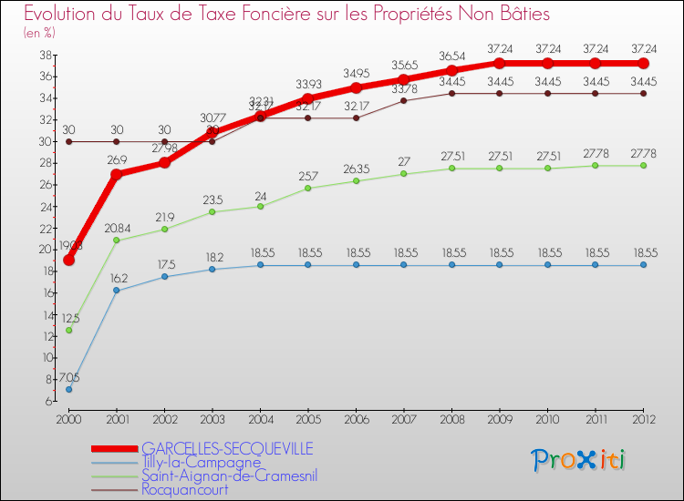 Evolution du taux de la taxe foncière sur les immeubles et terrains non batis pour GARCELLES-SECQUEVILLE et les communes proches de 2000 à 2012 Comparaison des taux de la taxe foncière sur les immeubles et terrains non batis pour GARCELLES-SECQUEVILLE et les communes voisines de 2000 à 2012