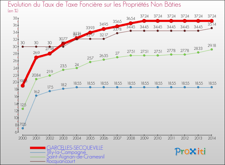 Evolution du taux de la taxe foncière sur les immeubles et terrains non batis pour GARCELLES-SECQUEVILLE et les communes proches de 2000 à 2014 Comparaison des taux de la taxe foncière sur les immeubles et terrains non batis pour GARCELLES-SECQUEVILLE et les communes voisines de 2000 à 2014