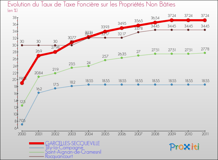 Evolution du taux de la taxe foncière sur les immeubles et terrains non batis pour GARCELLES-SECQUEVILLE et les communes proches Comparaison des taux de la taxe foncière sur les immeubles et terrains non batis pour GARCELLES-SECQUEVILLE et les communes voisines