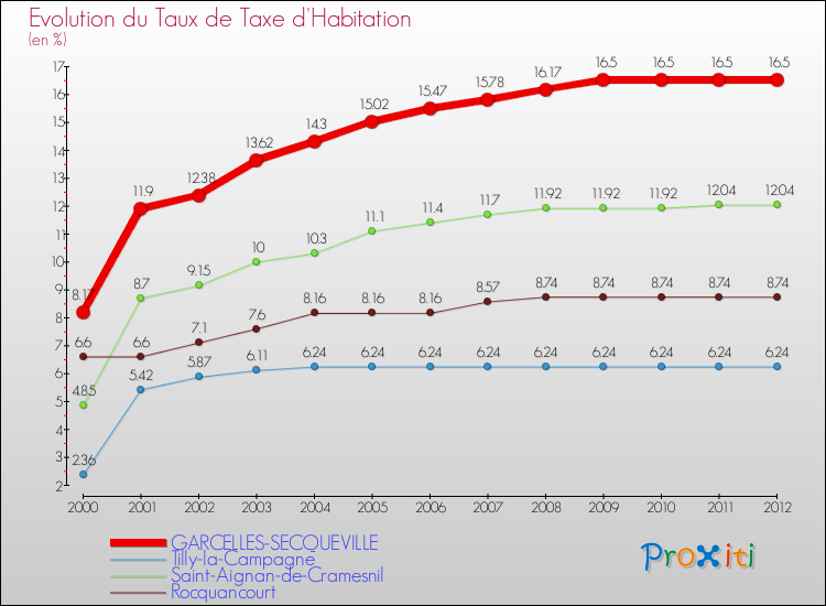 Evolution du taux de la taxe d'habitation pour GARCELLES-SECQUEVILLE et les communes proches Comparaison des taux de la taxe d'habitation pour GARCELLES-SECQUEVILLE et les communes voisines