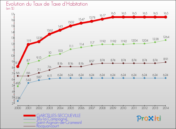 Evolution du taux de la taxe d'habitation pour GARCELLES-SECQUEVILLE et les communes proches de 2000 à 2014 Comparaison des taux de la taxe d'habitation pour GARCELLES-SECQUEVILLE et les communes voisines de 2000 à 2014