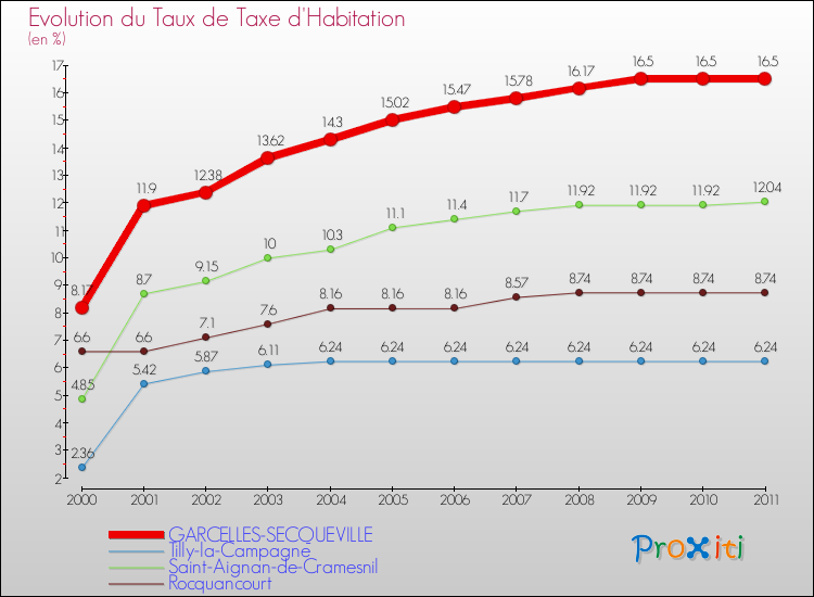 Evolution du taux de la taxe d'habitation pour GARCELLES-SECQUEVILLE et les communes proches Comparaison des taux de la taxe d'habitation pour GARCELLES-SECQUEVILLE et les communes voisines