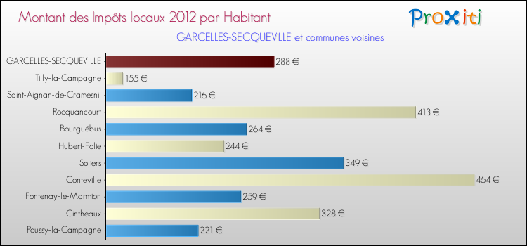 Montant des impôts locaux par Habitant pour GARCELLES-SECQUEVILLE et les communes proches Comparaison des impôts locaux par habitant pour GARCELLES-SECQUEVILLE et les communes voisines