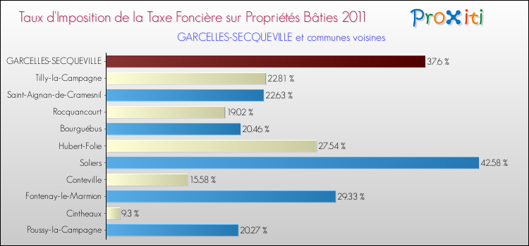Taux d'imposition de la taxe foncière sur le bati 2011 pour GARCELLES-SECQUEVILLE et les communes proches Comparaison des taux d'imposition de la taxe foncière sur le bati 2011 pour GARCELLES-SECQUEVILLE et les communes voisines