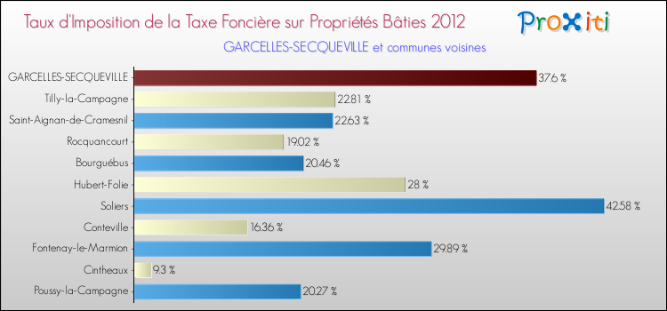 Taux d'imposition de la taxe foncière sur le bati 2012 pour GARCELLES-SECQUEVILLE et les communes proches Comparaison des taux d'imposition de la taxe foncière sur le bati 2012 pour GARCELLES-SECQUEVILLE et les communes voisines