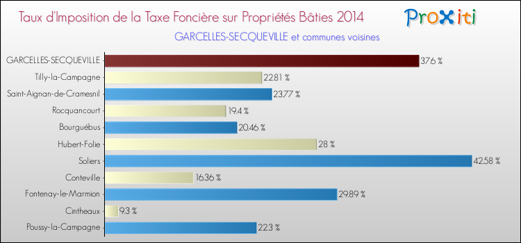 Taux d'imposition de la taxe foncière sur le bati 2014 pour GARCELLES-SECQUEVILLE et les communes proches Comparaison des taux d'imposition de la taxe foncière sur le bati 2014 pour GARCELLES-SECQUEVILLE et les communes voisines