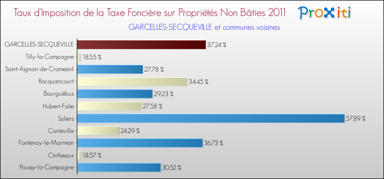 Taux d'imposition de la taxe foncière sur les immeubles et terrains non batis 2011 pour GARCELLES-SECQUEVILLE et les communes proches Comparaison des taux d'imposition de la taxe foncière sur les immeubles et terrains non batis 2011 pour GARCELLES-SECQUEVILLE et les communes voisines