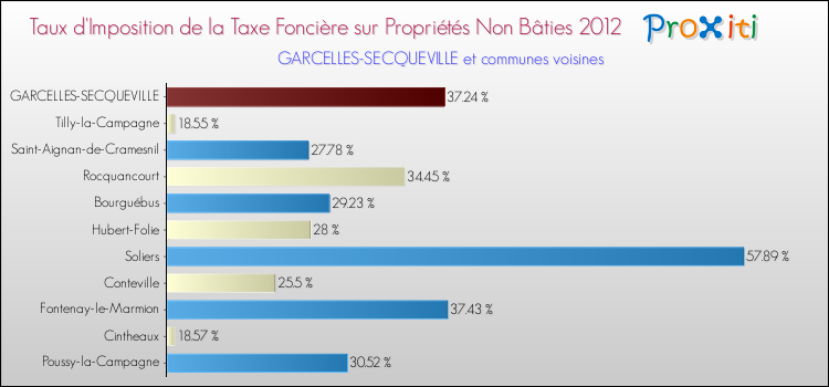 Taux d'imposition de la taxe foncière sur les immeubles et terrains non batis 2012 pour GARCELLES-SECQUEVILLE et les communes proches Comparaison des taux d'imposition de la taxe foncière sur les immeubles et terrains non batis 2012 pour GARCELLES-SECQUEVILLE et les communes voisines