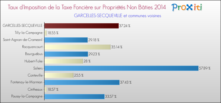 Taux d'imposition de la taxe foncière sur les immeubles et terrains non batis 2014 pour GARCELLES-SECQUEVILLE et les communes proches Comparaison des taux d'imposition de la taxe foncière sur les immeubles et terrains non batis 2014 pour GARCELLES-SECQUEVILLE et les communes voisines