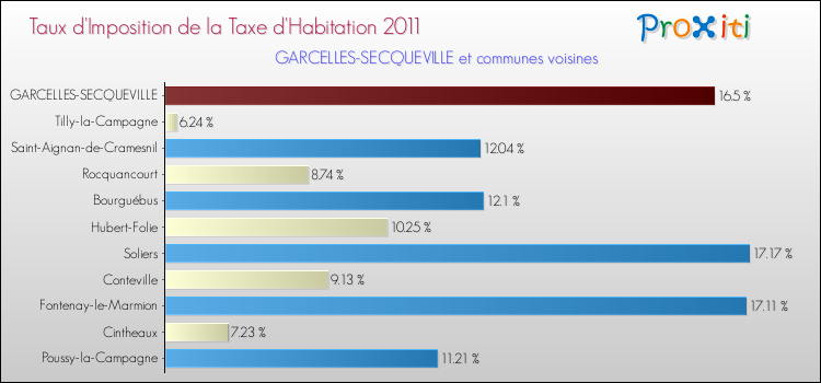 Taux d'imposition de la taxe d'habitation 2011 pour GARCELLES-SECQUEVILLE et les communes proches Comparaison des taux d'imposition de la taxe d'habitation 2011 pour GARCELLES-SECQUEVILLE et les communes voisines