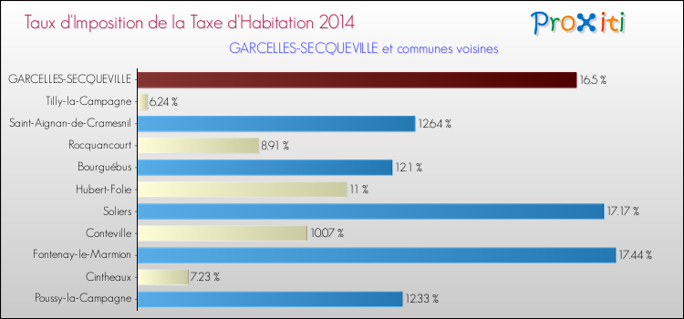 Taux d'imposition de la taxe d'habitation 2014 pour GARCELLES-SECQUEVILLE et les communes proches Comparaison des taux d'imposition de la taxe d'habitation 2014 pour GARCELLES-SECQUEVILLE et les communes voisines