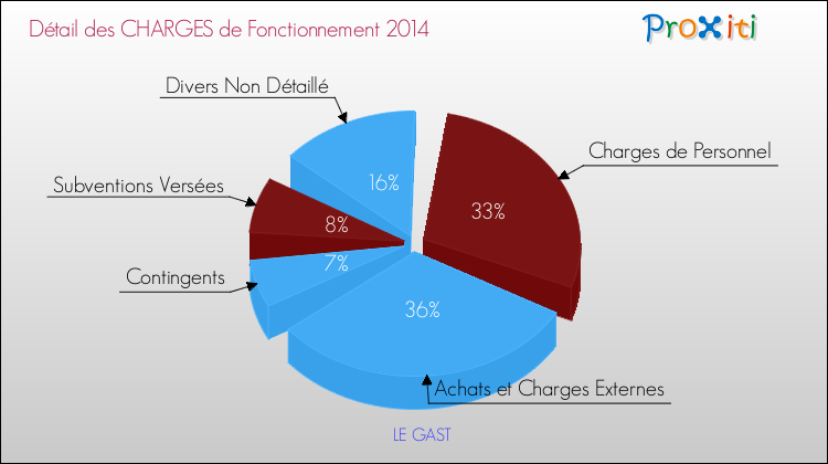 Décomposition des Charges de Fonctionnement 2014 de la commune de LE GAST Charges de Fonctionnement 2014 pour la commune de LE GAST
