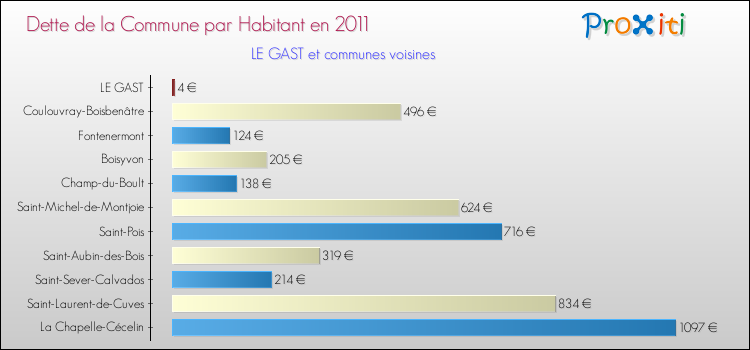 Dette par habitant de la commune en 2011 pour LE GAST et les communes proches Comparaison de la dette par habitant de la commune en 2011 pour LE GAST et les communes voisines
