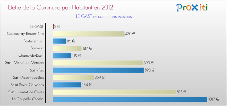 Dette par habitant de la commune en 2012 pour LE GAST et les communes proches Comparaison de la dette par habitant de la commune en 2012 pour LE GAST et les communes voisines