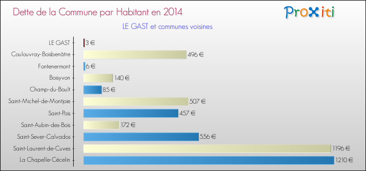 Dette par habitant de la commune en 2014 pour LE GAST et les communes proches Comparaison de la dette par habitant de la commune en 2014 pour LE GAST et les communes voisines