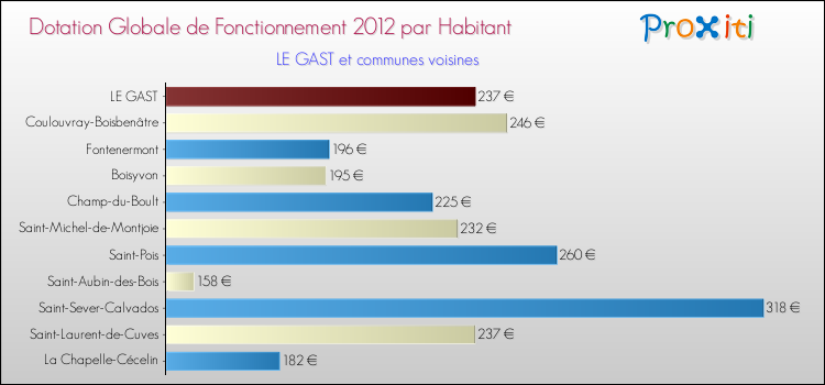 Montant des dotations globales de fonctionnement DGF par Habitant pour LE GAST et les communes proches Comparaison des des dotations globales de fonctionnement DGF par habitant pour LE GAST et les communes voisines