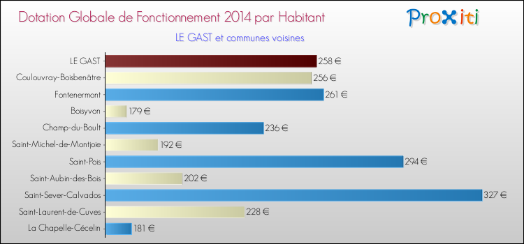 Montant des dotations globales de fonctionnement DGF par Habitant pour LE GAST et les communes proches en 2014. Comparaison des des dotations globales de fonctionnement DGF par habitant pour LE GAST et les communes voisines en 2014.