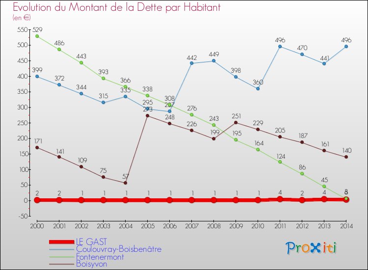 Evolution de la dette par habitant pour la commune de LE GAST et les communes proches de 2000 à 2014 Comparaison de la dette par habitant pour LE GAST et les communes voisines de 2000 à 2014