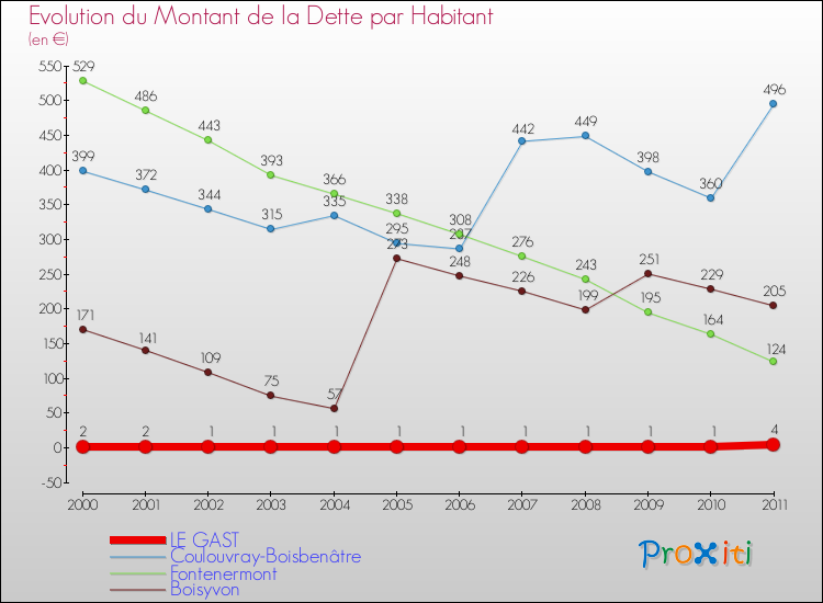 Evolution de la dette par habitant pour la commune de LE GAST et les communes proches Comparaison de la dette par habitant pour LE GAST et les communes voisines