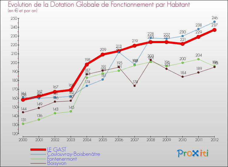 Evolution et montant de la dotation globale de fonctionnement par Habitant pour LE GAST et les communes proches Comparaison des dotations globales de fonctionnement par habitant pour LE GAST et les communes voisines