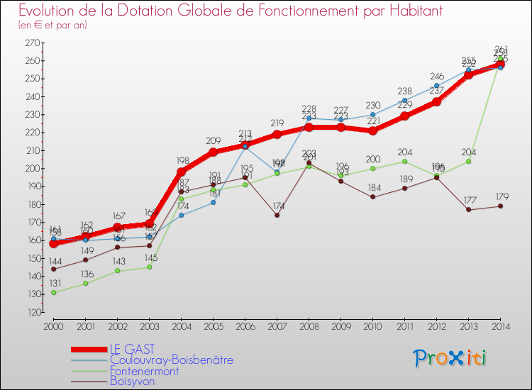 Evolution et montant de la dotation globale de fonctionnement par Habitant pour LE GAST et les communes proches de 2000 à 2014. Comparaison des dotations globales de fonctionnement par habitant pour LE GAST et les communes voisines de 2000 à 2014.