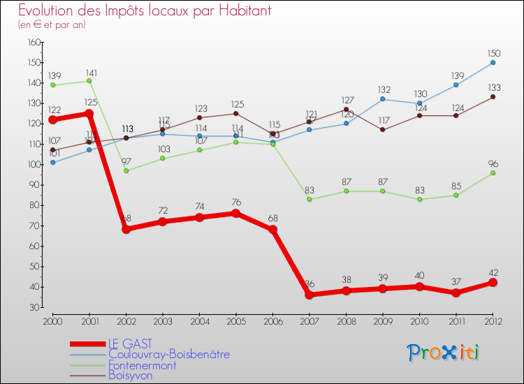Evolution et montant des impôts locaux par Habitant pour LE GAST et les communes proches Comparaison des impôts locaux par habitant pour LE GAST et les communes voisines