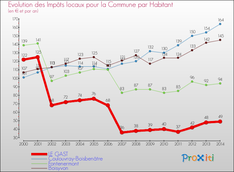 Evolution et montant des impôts locaux par Habitant pour LE GAST et les communes proches de 2000 à 2014 Comparaison des impôts locaux par habitant pour LE GAST et les communes voisines de 2000 à 2014