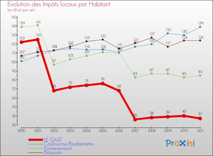 Evolution et montant des impôts locaux par Habitant pour LE GAST et les communes proches Comparaison des impôts locaux par habitant pour LE GAST et les communes voisines