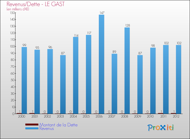 Evolution comparée de la dette et des revenus pour la commune de LE GAST de 2000 à 2012 Comparaison de la dette et des revenus pour LE GAST de 2000 à 2012