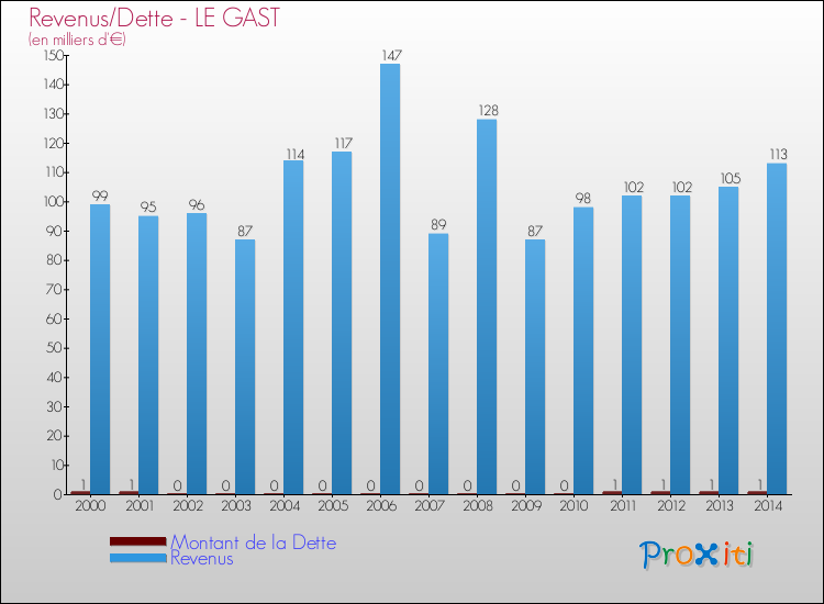 Evolution comparée de la dette et des revenus pour la commune de LE GAST de 2000 à 2014 Comparaison de la dette et des revenus pour LE GAST de 2000 à 2014