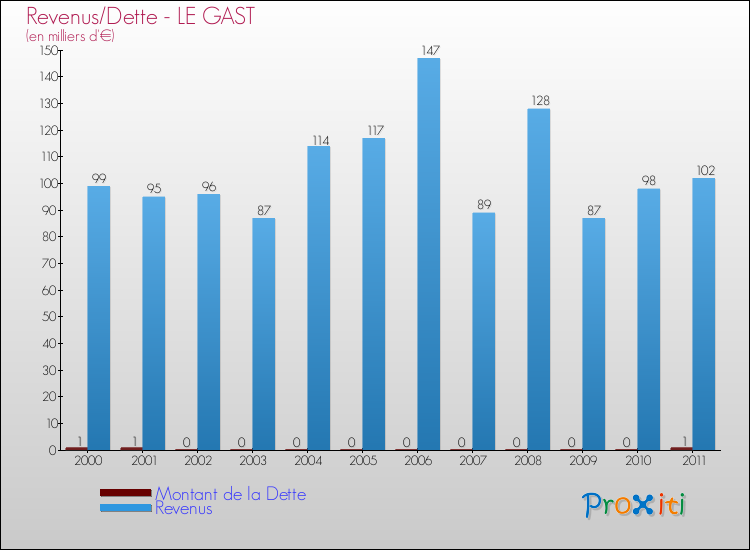 Evolution comparée de la dette et des revenus pour la commune de LE GAST de 2000 à 2011 Comparaison de la dette et des revenus pour LE GAST de 2000 à 2011